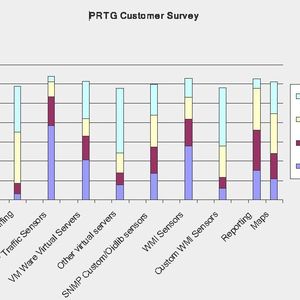 Abbildung 1: Einsatz und Häufigkeit der wichtigsten Sensoren beim Netzwerk Monitoring nach Ansicht der Paessler-Kunden beim Einsatz von PRTG Network Monitor.