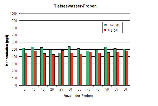 Abb. 2: Messreihe Referenzmaterial Tiefseewasser (Bild: Analytik Jena)