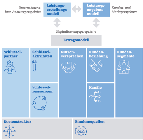 (Das Business Model Canvas (BMC) stellt den Ordnungsrahmen zur systematischen Entwicklung von Geschäfts­modellen. Bild: WBA Aachener Werkzeugbau Akademie GmbH)