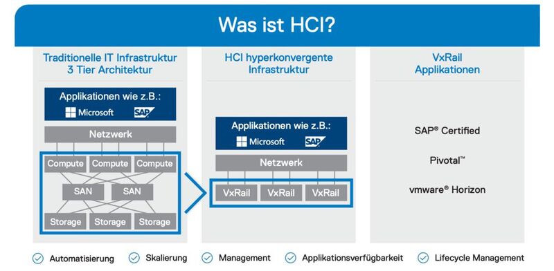 Eine HCI wie Dell EMC VxRail vereint Storage- und Server-Komponenten in einem System. 