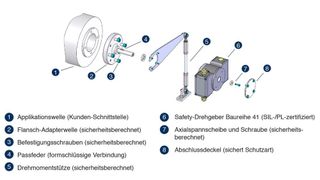 Safety-Drehgeber Baureihe 41 von Johannes Hübner Giessen mit sicherheitsberechnetem Direktanbau an Applikationswelle (Bild: Hübner Giessen)