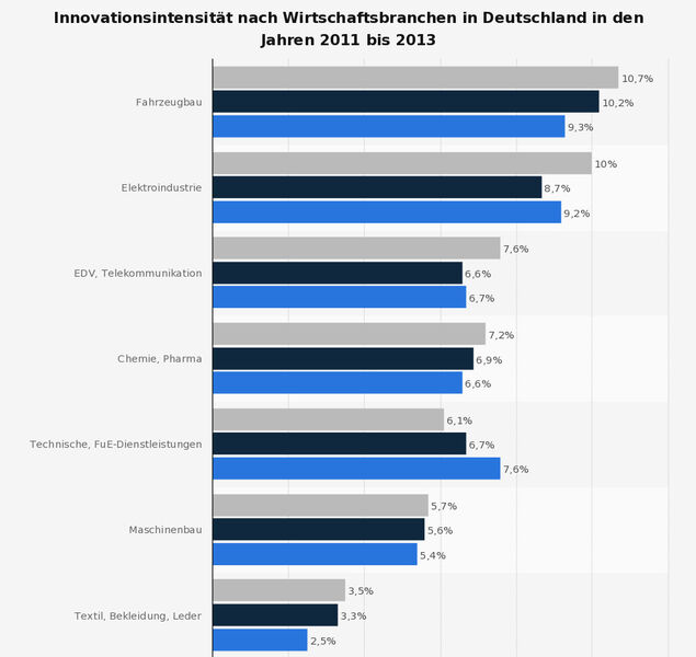Innovationsintensität nach Wirtschaftsbranchen in Deutschland in den Jahren 2011 bis 2013 (Rang 1-7). (Bild: ZEW/Statista)
