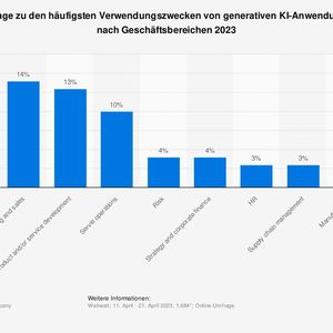Die am häufigsten genannten Geschäftsbereiche in denen generative KI am meisten genutzt wird sind Marketing und Vertrieb, Produkt- und Serviceentwicklung sowie Serviceabläufe wie Kundenbetreuung und Back-Office-Support.(Bild:  Statista)