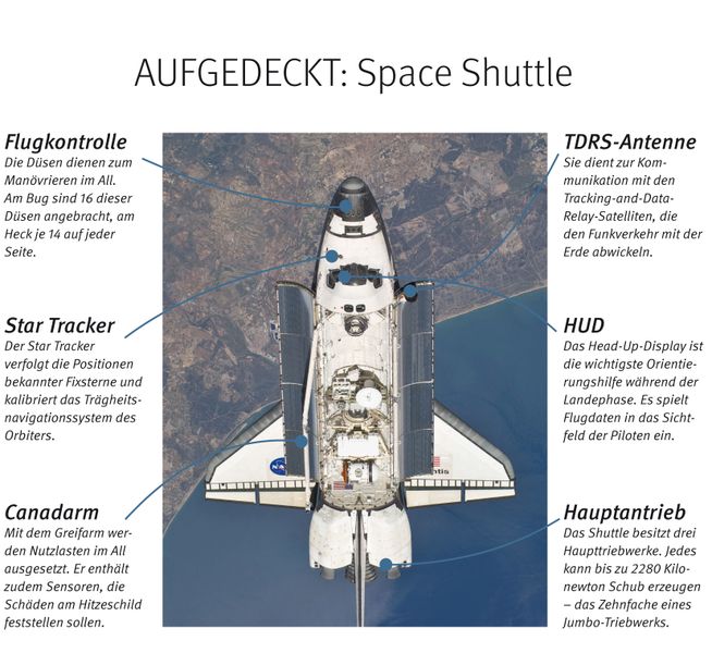 30 Jahre lang war das Space Shuttle das Arbeitspferd der NASA. Mit der Landung der Raumfähre Atlantis am 21. Juli 2011 ging die Shuttle-Ära zu ende. Der  Raumtransporter startete erstmals am 12. April 1981, exakt 20 Jahre nach dem ersten bemannten Raumflug von Juri Gagarin. Seitdem fanden 135 Missionen statt. Von den fünf gebauten Orbitern gingen zwei, die Challenger und die Columbia, durch Unfälle verloren. Ein Nachfolger für das Shuttle steht noch nicht bereit. Westliche Astronauten sind daher vorerst auf russische Raumschiffe angewiesen. // FG (Archiv: Vogel Business Media)