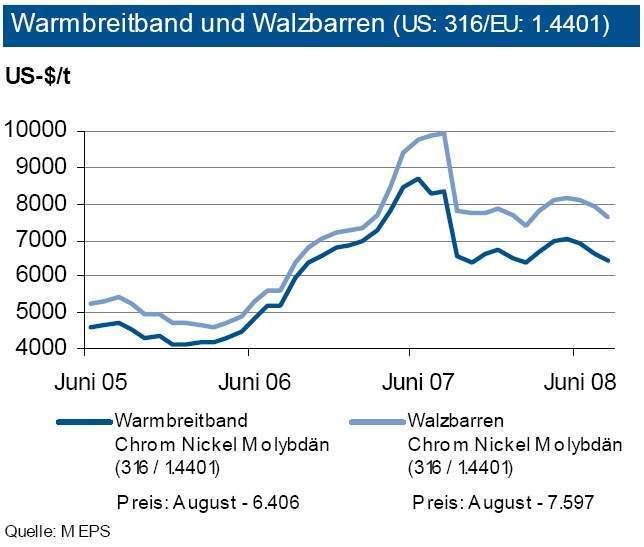 Seit Anfang 2007 sind die Preise für Ferrochrom dynamisch angestiegen. Dies hat sich am Spotmarkt auch 2008 weiter fortgesetzt. Seit Jahresanfang sind die Preise um über zwei Drittel angezogen. Seit Mai 2008 ist jedoch eine Stabilisierung zu verzeichnen. Die erwarteten Kontraktpreise liegen gut 30 Prozent unter dem Spotmarktniveau. (Archiv: Vogel Business Media)