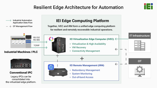 Next Generation Edge Computing Platform Architecture(Bild:  IEI Integration Corp)