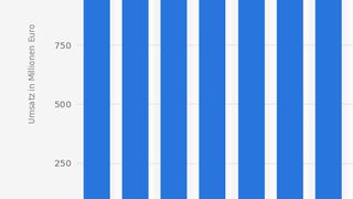 Der Umsatz für Forschung und Entwicklung im Bereich Biotechnologie  in Deutschland in den Jahren von 2008 bis 2012 und eine Prognose von Statista bis zum Jahr 2020 (in Millionen Euro). Laut der Prognose wird der Umsatz im Jahr 2020 rund 989 Millionen Euro betragen. (*Angaben ab 2013 Prognose) (Bild . Statista / Quelle: Statista/Eurostat)