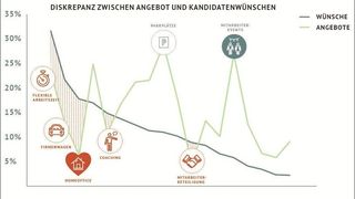 Neben Gehaltswünschen können Unternehmen bei zu besetzenden Logistikjobs insbesondere mit „Herzenswünschen“ punkten. (Birdiematch)