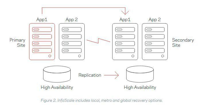 InfoScale bietet Wiederherstellungsoptionen für lokale, Metro- und globale Reichweiten. (Veritas)