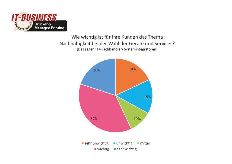 Umweltschutz ist für viele Kunden wichtig und ist nun unter anderem ein Kriterium für die Wahl von Geräten und Services. (Quelle: IT-BUSINESS)
