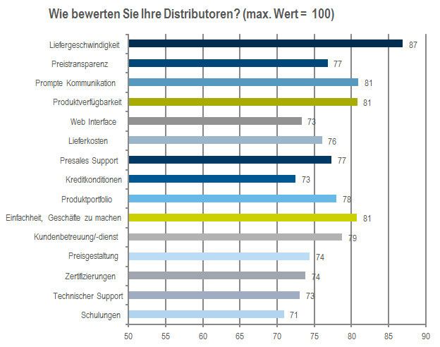 Vor allem die Liefergeschwindigkeit der Distributoren wird gelobt. (Bild/Quelle: Context)