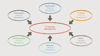 Gesamtheitliche Betrachtung des IT Lifecycle Managements (Archiv: Vogel Business Media)