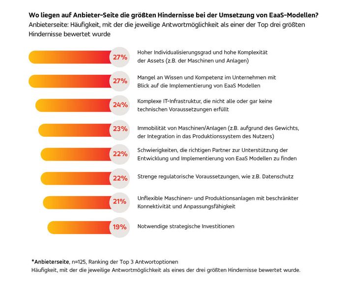Hürden für die Umsetzung von EaaS-Modellen. (Bild: Relayr)