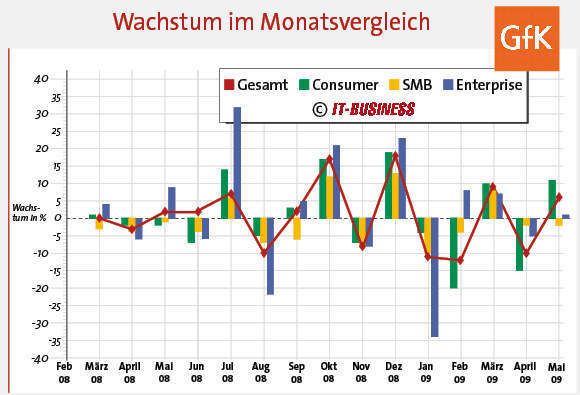 Der SMB-Bereich schwächelt. (Archiv: Vogel Business Media)