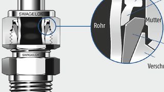 Schnittdarstellung Zwei-Klemmring-Verschraubung: Aufgrund des patentierten SAT12 Einsatzhärteverfahrens und der Geometrie des hinteren Klemmrings kommt es zu einem verbesserten Scharnier-Spann-Effekt, durch den die Axialbewegung in einen radialen Presseffekt auf das Rohr umgesetzt wird, wozu jedoch ein geringes Drehmoment ausreicht. (Bild: Swagelok)