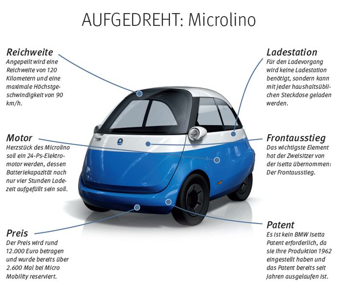 Nach 161.728 verkauften Einheiten ging im Jahr 1962 eine Ära zu Ende, als die letzten BMW Isetten vom Band rollten. 55 Jahre später feiert der im Volksmund Knutschkugel getaufte Zwerg seine Wiederauferstehung. Diesmal rein elektrisch, 450 Kilogramm leicht und bereits tausendfach vorbestellt: Der Microlino von Micro Mobility will wie sein Urahn erneut die Massen verzücken. Micro Mobility heißt der Hersteller, der ab 2018 die ersten Microlino ausliefern will. // BK (Micro Mobility)