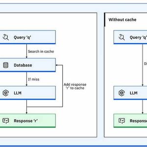 Die Abbildung veranschaulicht mit Prompt-Caching, wie Ergebnisse sofort von der Festplatte geladen werden. Ohne sie verschwendet jede Abfrage Zeit mit redundanten Berechnungen.  (Bild: IBM)