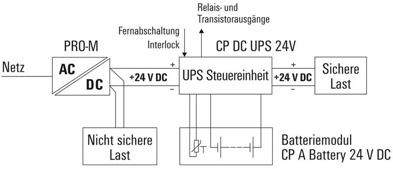 Bild 4: Unterbrechungsfreie Stromversorgung mit Batteriemodul. (Bild: Weidmüller)