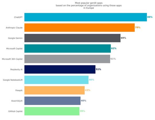 Die beliebtesten GenAI-Apps in Europa(Bild:  Netskope)
