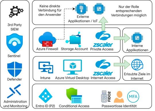 KRITIS-konforme Zugriffsarchitektur für kritische Infrastrukturen aus der Microsoft Azure Cloud.(Bild:  BTC AG)