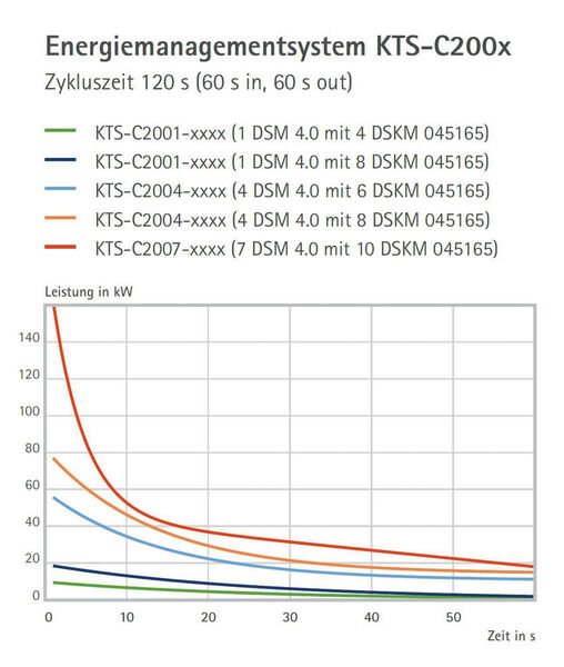 Leistungskurven bei zyklischer Belastung verschiedener KTS-Konfigurationen über der Einschaltdauer für Ladung oder Entladung und einer Zykluszeit von 120 Sekunden. (Michael Koch GmbH)