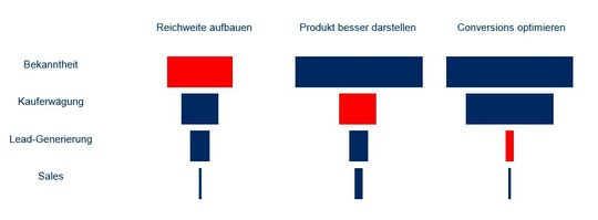 Engpässe im Sales Funnel mit den passenden Inhalten lösen(Bild:  Bernd Krämer / marconomy)
