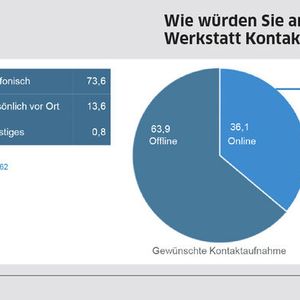 Die letzte Kontaktaufnahme der Befragten mit der Werkstatt erfolgte überwiegend telefonisch.(Bild:  TÜV Rheinland)