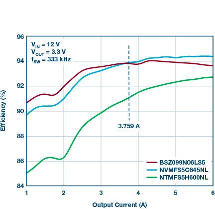 Bild 4: Wirkungsgrad im Burst-Mode als Funktion des Ausgangsstroms für drei verschiedene FETs im Hochvolt-Regler. Für den oberen und den unteren FET werden dieselben Typen verwendet. Die Kurve konzentriert sich auf den Bereich von 1 A bis 6 A, damit etwaige Übergänge genau sichtbar werden und der optimale FET für die Niedervolt-Regler in Tabelle 2 ermittelt werden kann. Der maximale Laststrom bei voller Belastung der Niedervolt-Regler beträgt 3,759 A. Den Ergebnissen ist zu entnehmen, dass der FET mit dem höchsten RDS-Wert und dem niedrigsten QG-Wert (BSZ099N06LS5) die beste Wahl ist.  (Bild: Analog Devices)