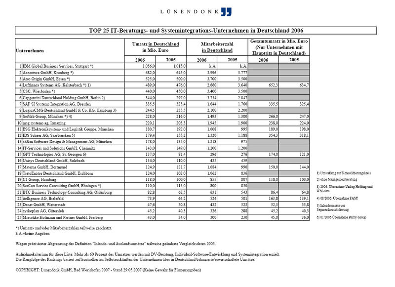 Lünendonks Liste der Top-25-Unternehmen aus dem Bereich der Beratung und Systemintegration im Überblick (Archiv: Vogel Business Media)