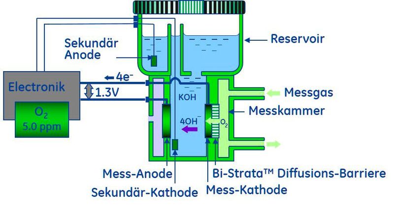 Bleibt zum Schluß nur noch die chemische (kalometrische) Zelle zu erwähnen. Sie mißt nur im PPM-Bereich und kann unter bestimmten Voraussetzungen sogar bis in den ppb-Bereich messen    (Bild: Thomsen Messtechnik)