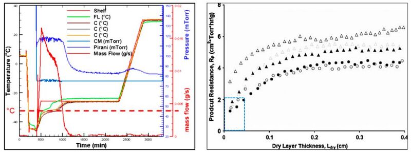 Figure 5a (Left) A representative PPQ process plot showing product temperature profiles used in calculating the impact of the pressure deviation on product quality. Figure 5 b. (Right) Change in Rp during Primary drying. Closed and open triangles are for 4- and 2-mL fills, respectively, of 10 % sucrose, and closed and open circles are for 4- and 2-mL fills, respectively, of 5 % sucrose [7].