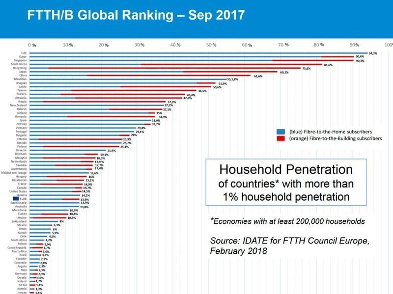 Abgehängt: Im weltweiten Vergleich belegt Deutschland einen der letzten Plätze bei der Zahl der per Glasfaser angeschlossenen Haushalte. (IDATE / FTTH Council Europe)