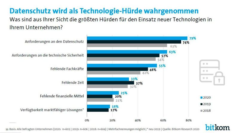 Der Datenschuitz wird als besobdes hemmendfür datenbasierte Geschäfte angesehen.  (Bild: Bitkom)