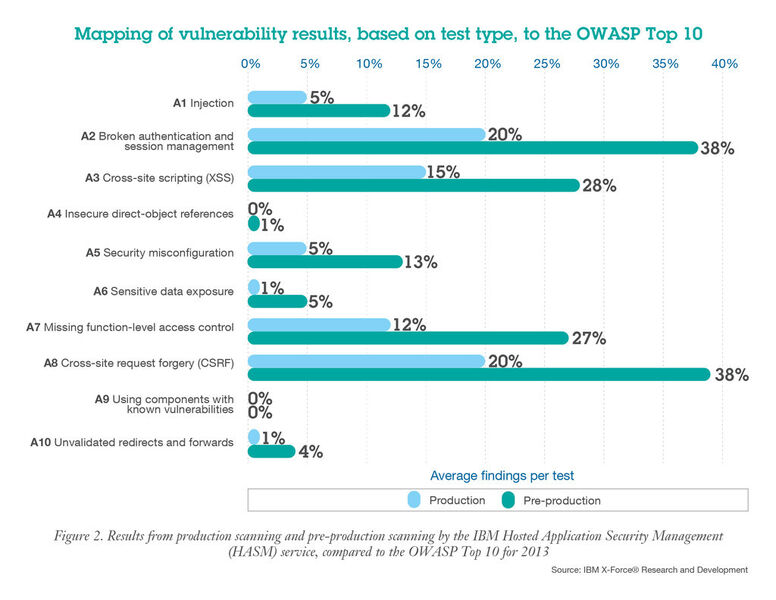 Ergebnisse von Scans in Produktiv- und Entwicklungssystemen durch IBM HASM, im Vergleich zur OWASP Top-10-Liste für 2013. (Bild: IBM)