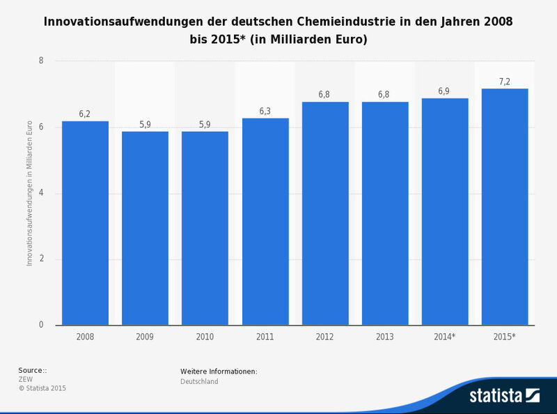 Innovationsaufwendungen der deutschen Chemieindustrie in den Jahren 2008 bis 2015* (in Milliarden Euro) (Bild: Statista / Quelle: ZEW)