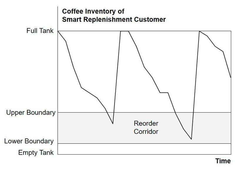 So stellt man sich an der KLU den Bestellvorgang vor, wenn die Kaffeemaschine für Nachschub sorgt: Wichtig sind etwa flexible Bestellkorridore, in denen das Gerät aktiv werden kann. (Bild: KLU)
