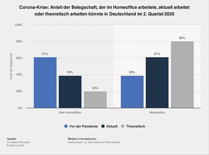 Mit der Coronakrise ist in Deutschland der Anteil der Mitarbeiter im Homeoffice von 39 auf 61 % gestiegen. (Bild: Statista)