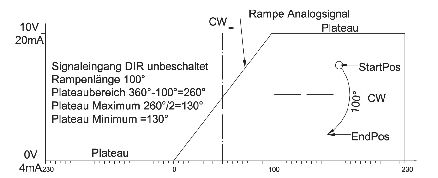 2 Schnittstelle:  Rampendiagramm der programmierbaren Funktion beim MAB36A P. (Archiv: Vogel Business Media)