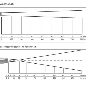 Strahlengänge von Optiken mit Standardfokus (SF) und sogenanntem Closed Fokus (CF) bei einer Auflösung von 10:1.(Bild:  Ipf electronic)