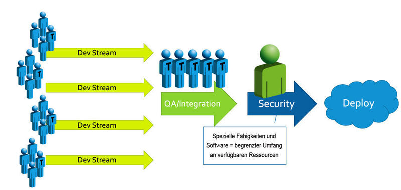 Bild 1: Der traditionelle DevSecOps-Ansatz in Sachen Security. (Parasoft)