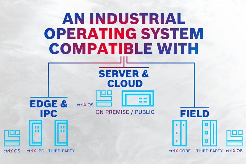 So hängt das neue Ctrlx OS (unten links) von Bosch Rexroth mit anderen Systemen zusammen.