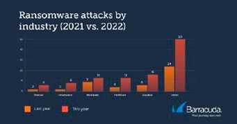 Im Vergleich zum letzjährigen Bericht verdoppelten sich die Angriffe auf andere Branchen. (Bild: Barracuda Networks)