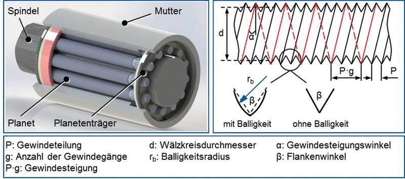 Bild 2: Prinzipieller Aufbau und Gewindeparameter eines Rollengewindetriebs. (RWTH Aachen)