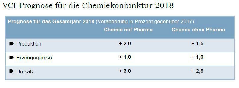 Konjunktur-Indikatoren zur deutschen chemischen Industrie (VCI)