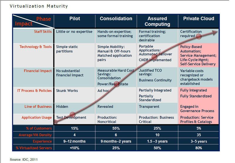 Abbildung 1: Die IDC-Grafik zeigt des Status-Quo der Server-Virtualisierung 2011. (IDC)