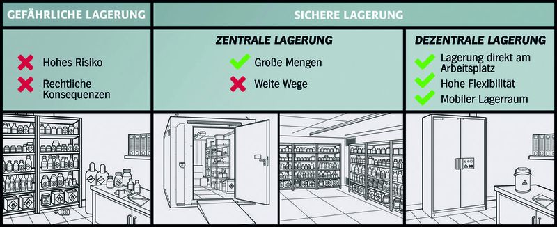 Lagermöglichkeiten auf einen Blick (Bild: Asecos)