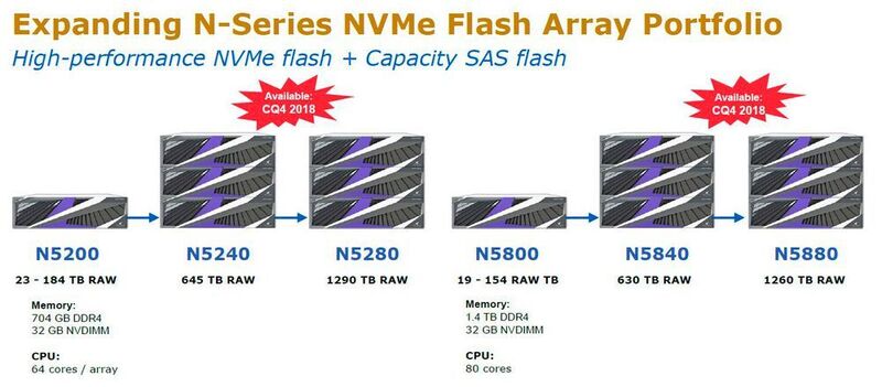 Die beiden NVMe-Flash-Arrays Intelliflash N5200 und N5800 unterscheiden sich in der Leistung ihrer Controller. Bei beiden kann die Kapazität durch Erweiterungseinheiten mit SAS-Laufwerken aufgestockt werden. (Western Digital)