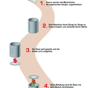 Produktionsweg einer dreiteiligen Dose.  Bild: Die Dosenköche
