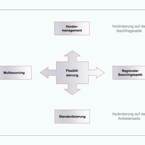 Wo es bei den Servicestrategien der Anwender um eine höhere Flexibilität geht, werden heute vier Themen diskutiert: effizientes Vendormanagement, Provider-Steuerung, Multisourcing und regionale Aspekte des Sourcing