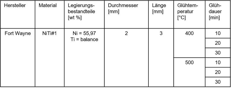 Tabelle 1: Verwendete Material- und Probenparameter für die Versuche unter hohen dynamischen Belastungen. (Bild: WZL)
